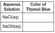 acids-bases-and-salts, acidity-ph-and-indicators fig: chem12015-abkq64.png