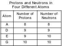 isotopes-atomic-mass fig: chem12015-exam_g6.png
