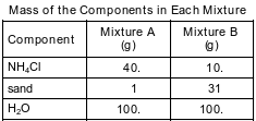 physical-behavior-of-matter, classification-of-matter, physical-behavior-of-matter, features-of-mixture fig: chem12016-exam_g10.png