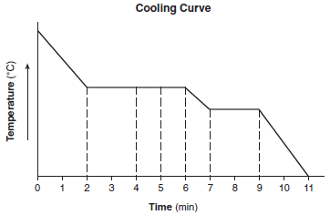 heating-curves-calculation-of-heat fig: chem12018-exam_g12.png