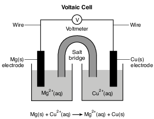 oxidation-reduction, oxidation-reduction-(redox)-reaction, oxidation-reduction, electrochemical-cell, voltaic-cell fig: chem62022-exam_g11.png